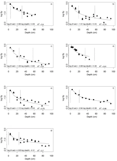 Figure 9. Log-log model (black line) of Sy variations with depth in the up-gradient (black) location of the  seven peatlands 
