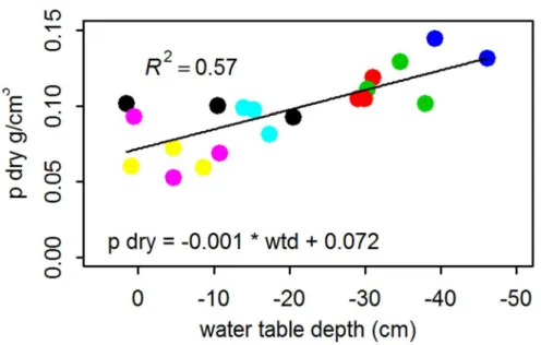Figure 10 ρdry as a function of median water table depth for all locations in the seven peatlands