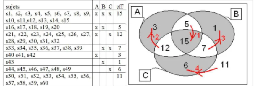 Fig. 2. Distribution of 60 subjects over 3 boolean features.