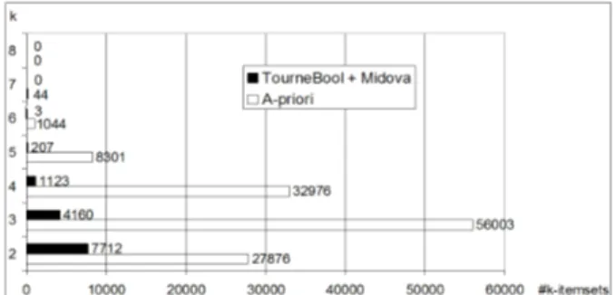 Fig. 5. Comparison TourneBool+Midova vs. A-priori (2)