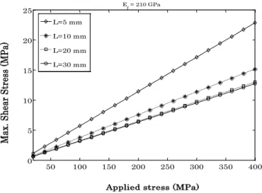 Fig. 3.2. Maximum shear stress vs. applied stress for different embedded wire lengths 