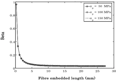 Fig. 3.4- Beta vs. embedded wire length for different specimen diameters 