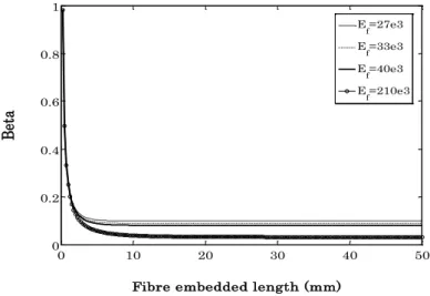 Fig. 3.5- Beta vs. embedded wire length for different wire’s Young moduli  