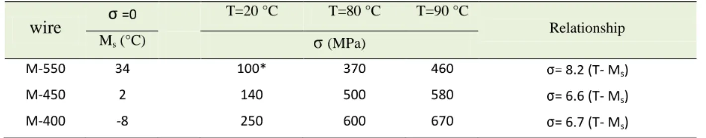 Fig. 2.3  and  2.4  illustrate that, the transformation stresses increase when the test temperature 