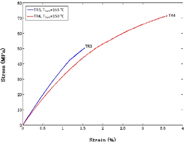 Fig. 2.9. Mechanical behavior of the epoxy matrix for two post curing temperatures (TR3 and TR4)