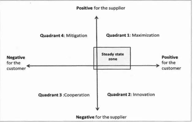 Figure 3. 7 The four roles of a sales team 