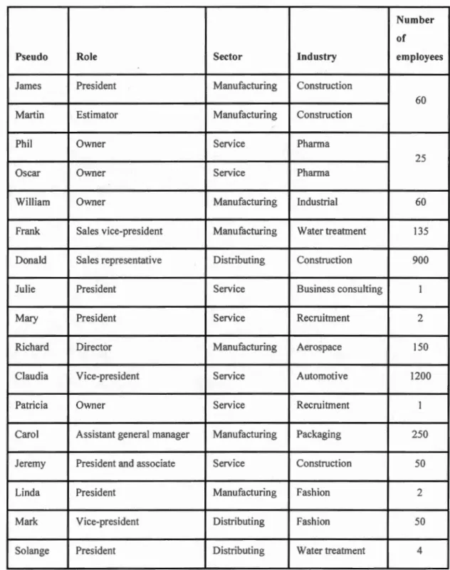 Table 4.1  Participants key characteristics 