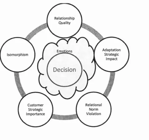 Figure 4.2 Integrative framework of the improved five decision criteria and emotion 
