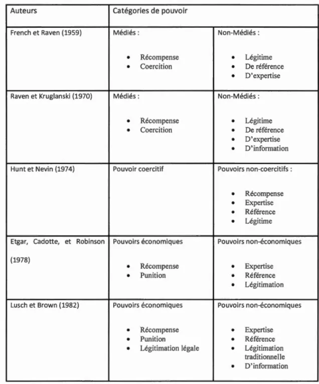Tableau  1 . 2 Les  sources  de pouvoir 