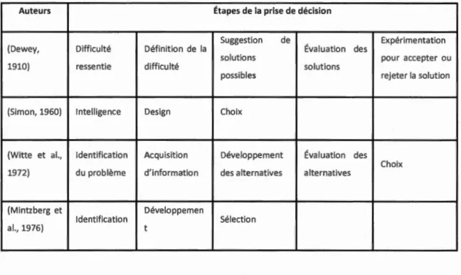 Tableau  1 . 3 Les étapes de  la prise de décision 