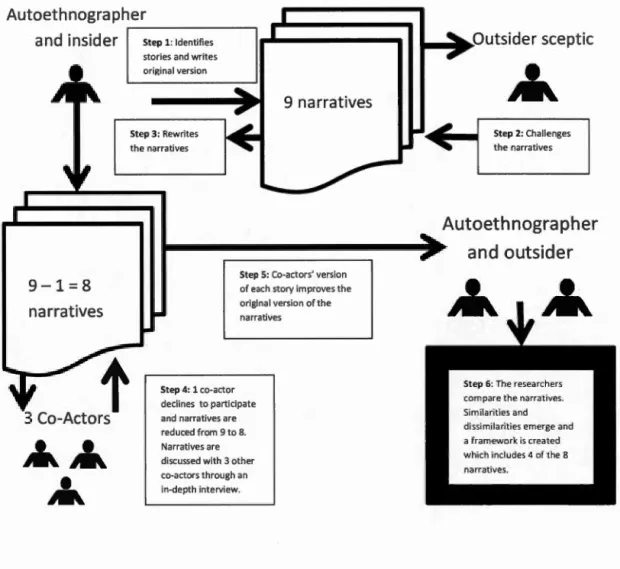 Figure 3.5  Methodological flowchart 