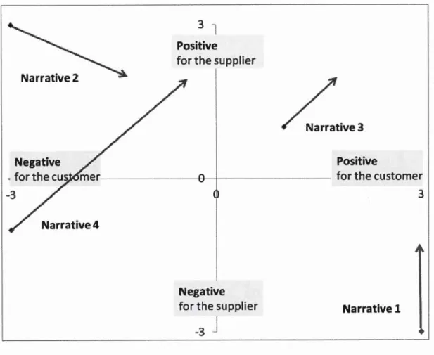 Figure 3.6  Strategie impact of the  sales team managing ripple effects 