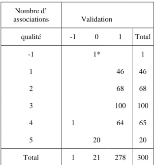 Tableau 2 : Combinaison des résultats des 4 variantes sur l’ensemble d’apprentissage 
