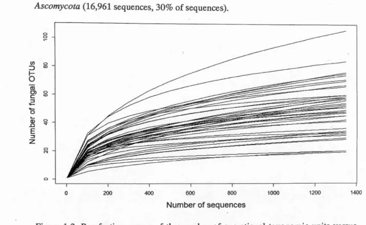 Figure  1.2 .  Rarefaction  curves  of the  number  of operational  taxonomie  units  versus  number of sequences per sample  for  fungal  communities in  residual  stumps at  Island  Lake 