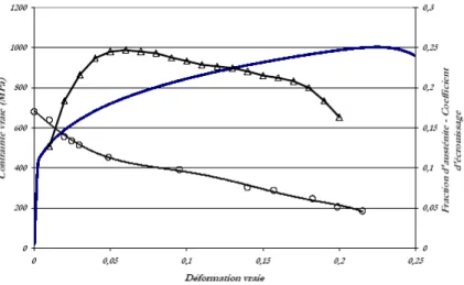 Figure 1.27 : Courbes contrainte, fraction volumique d’austénite résiduelle et coefficient  d’écrouissage instantané en fonction de la déformation dans l’acier TRIP800 [Kub04]