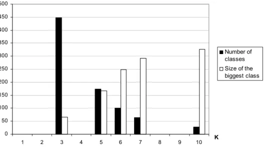 Figure 1  Histogram of the number of clusters and the size of the biggest cluster using K 
