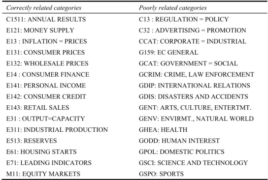 Table 5  The top-15 Reuters categories correctly (left) = poorly (right) accounted for by the  valid links between texts 