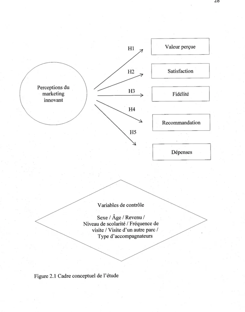 Figure 2.1  Cadre conceptuel de l'étude 