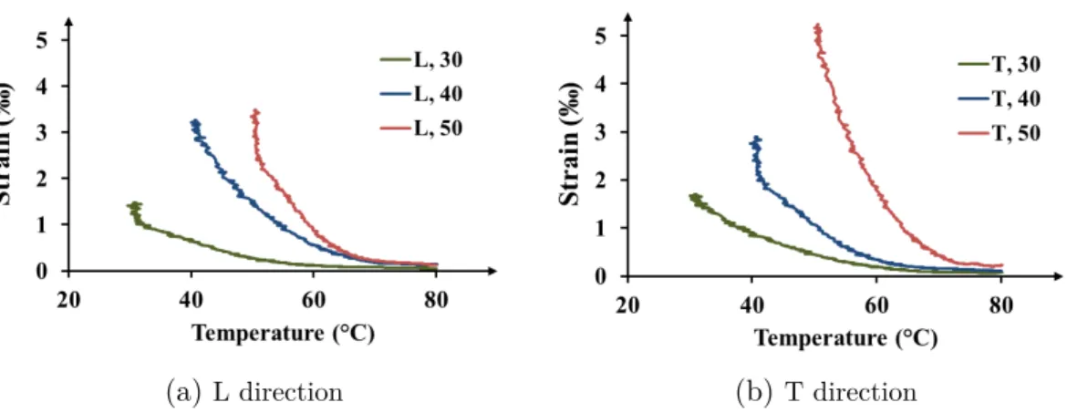 Figure 2.5 – Temperature-strain diagrams for the stress-free temperature increase of the uniaxial specimens following the mechanical cycling in (a) 0°(L) and (b) 90°(T).