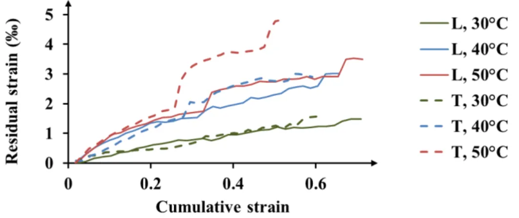 Figure 2.6 – Residual - cumulative strain diagram for all conditions of experiments.