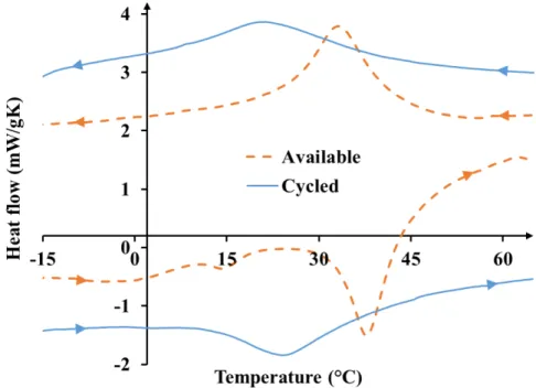 Figure 2.16 – Heat flow measurements from DSC experiments on annealed material not subjected to loading (unloaed) and subjected to biaxial cyclic loading (cycled).