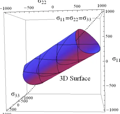 Figure 3.1 – Visualization of the 3D shape of the proposed criterion in the space of normal stresses.