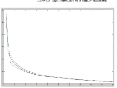 Fig. 3. Scree-plot of the singular values for the 2-cluster artificial data (in red). The dashed lines delimit the confidence interval, the solid lines delimit the minimum to maximum variation interval.