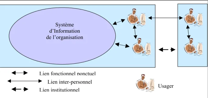 Figure 5 : Deux contextes organisationnels co-habitent Système 