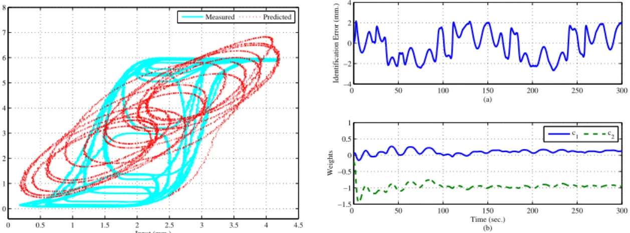 Table 6.6: 2 nd Order Linear Laguerre Filter with Input SNR= ∞ dB and diﬀerent Forgetting factor λ