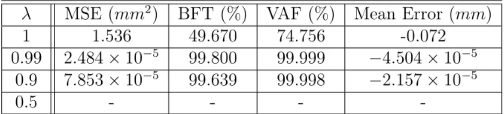 Table 6.7: 2 nd Order Volterra Laguerre Filter with Input SNR = 45 dB and diﬀerent Forgetting factor λ.