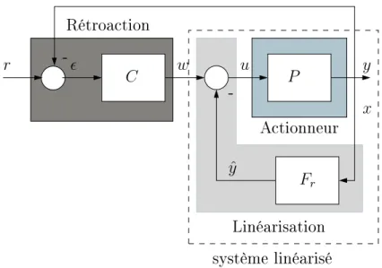 Figure 1.2 – Schéma bloc de la commande avec linéarisation par retour d’état ( Ben-