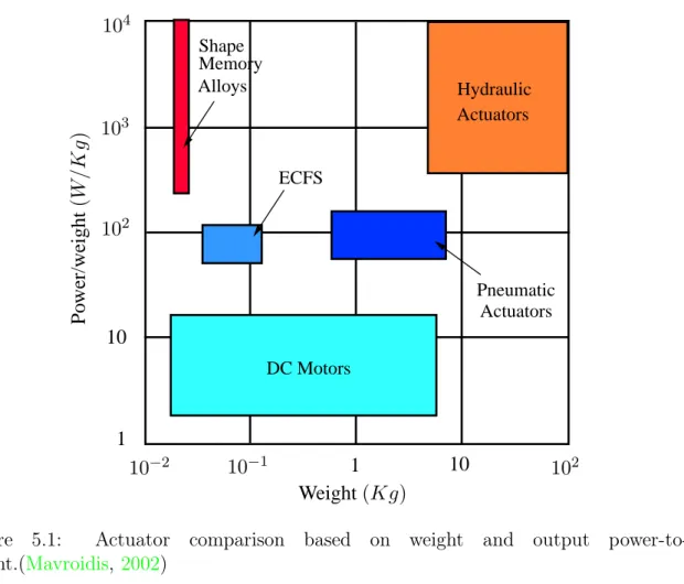 Figure 5.1: Actuator comparison based on weight and output power-to-