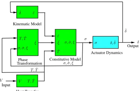 Figure 5.6: Block diagram of a SMA actuator using physical modelling ( Elahinia &amp;