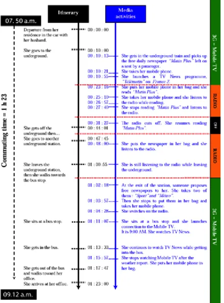 Diagram 1 - Linda's trip between her residence and her workplace 