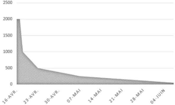 Figure 1. Nombre de vidéos publiées en lien avec la tuerie de VT 