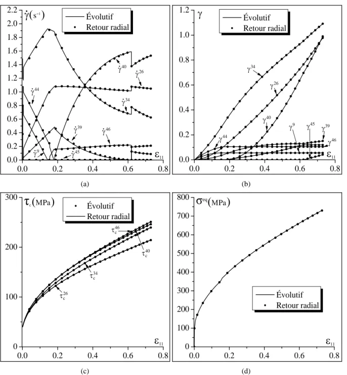 Fig. 1.5.  Effet de l’algorithme d’intégration sur l’évolution des variables mécaniques relatives au monocristal # 