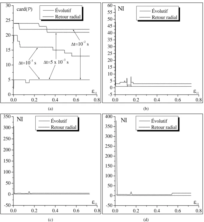 Fig. 1.9. Étude comparative de la performance de deux algorithmes développés (monocristal # 1) : (a) Cardinal  de  ; (b) nombre d’itérations avec  Δt  10 s  ; (c) nombre d’itérations avec  Δt   10 s  ; (d) nombre 