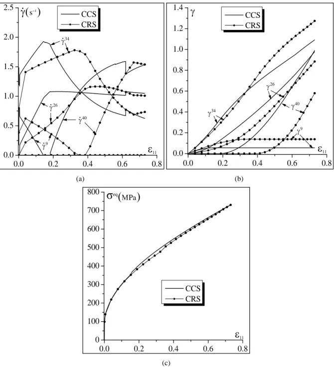 Fig. 1.14.  Effet de la régularisation du critère de Schmid sur l’évolution des variables mécaniques relatives au 