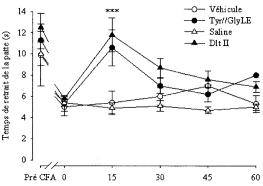 Figure  24.  Mesure  de  l'effet  antihyperalgesique  de  la  dlt  II  et  de  l'analogue  Tyr//GlyLE