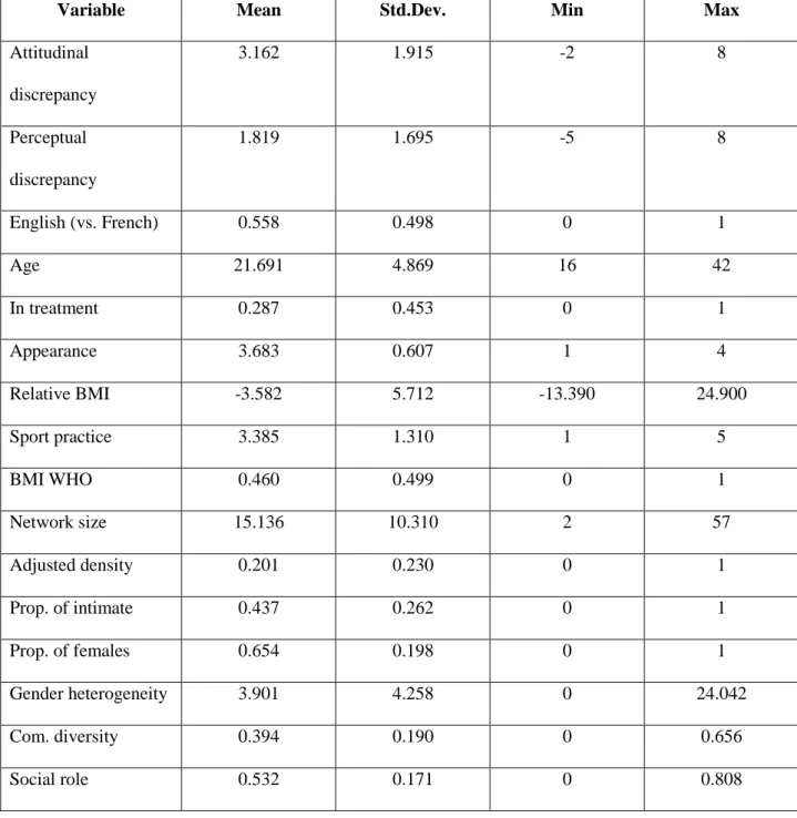 Table 1:  Sample characteristics (N = 265). The number of study subjects is lower than the original  sample population due to missing items for network-related variables