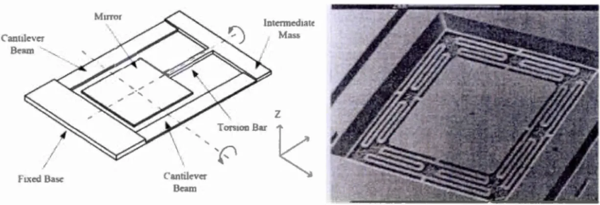 Figure 9:  Modèle d'un miroir 2DOF [361  Figure 10:  Micro miroir en  silicium 
