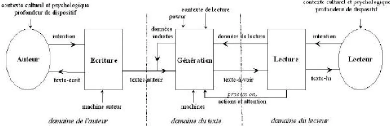 Figure 9 : schéma fonctionnel du modèle procédural.  3. 2  La notion d’interface interne dans le modèle
