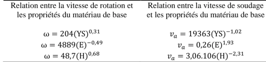Tableau I.2 : Paramètres procédés en fonction des propriétés de matériaux de base  Relation entre la vitesse de rotation et 