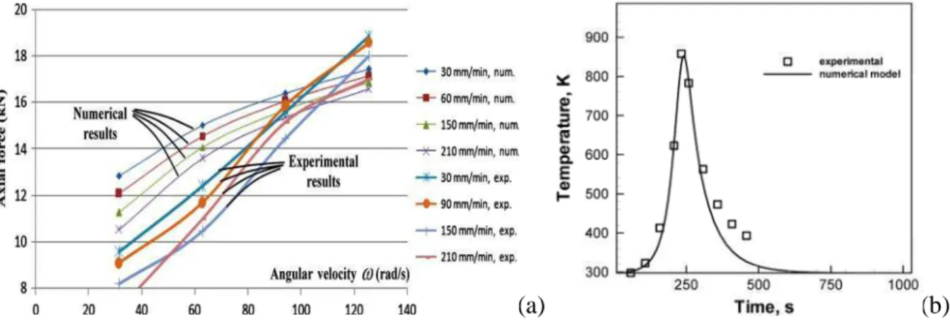 Figure I.20: Simulation avec la formulation ALE montrant des défauts rencontrés lors du soudage  FSW : (a) [Guerdoux et Fourment 07] et (b) [Xu et Deng 08]