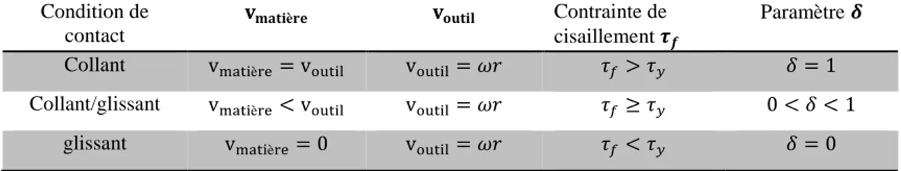 Tableau I.3 : Classification des conditions de contact aux interfaces outil-pièce 