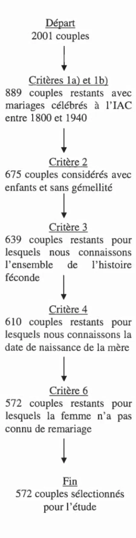 Figure 2.1  Sélection  des  co uples  pour  l 'étude selon  l'hypothèse de  sous-f écondité