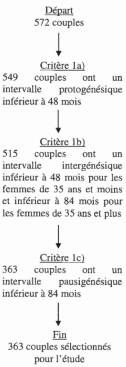 Figure 2.2 Séle c tion des couples pour l 'é tude selon l ' h y pothèse de  migration