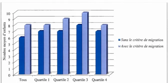 Figure  3.5  Nombre  d ' enfants  moyen  par  famille  avec  ou  sans  l ' inclusion  de  l'hypothèse de  migration