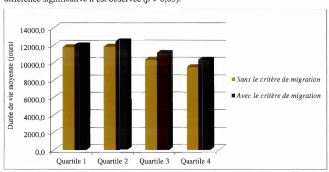 Figure  3.8  Dur ée  de  vte  moyenne  d es  indi vidus  avec  ou  sans  l 'inclus i on  de 