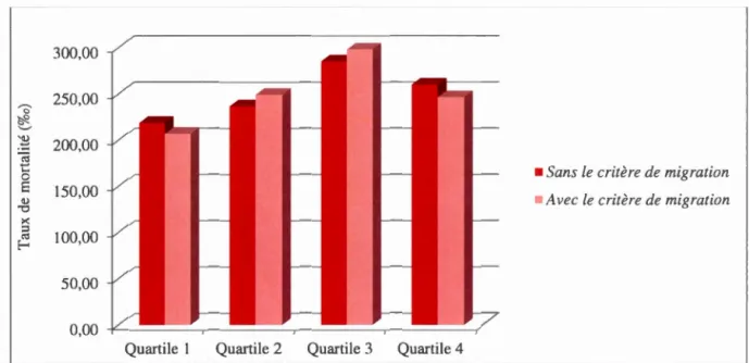 Figure  3.9  Taux  de  mortalité  infantile  avec  ou  sans  l'inclusion  de  l'hypothèse  de  migration